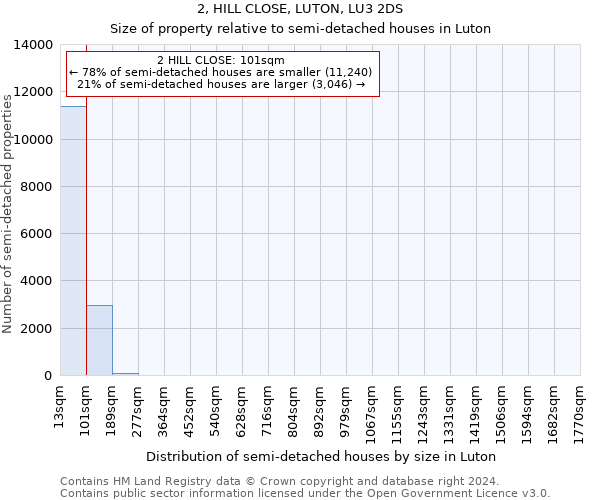 2, HILL CLOSE, LUTON, LU3 2DS: Size of property relative to detached houses in Luton