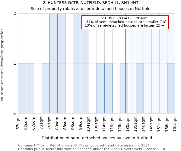 2, HUNTERS GATE, NUTFIELD, REDHILL, RH1 4HT: Size of property relative to detached houses in Nutfield