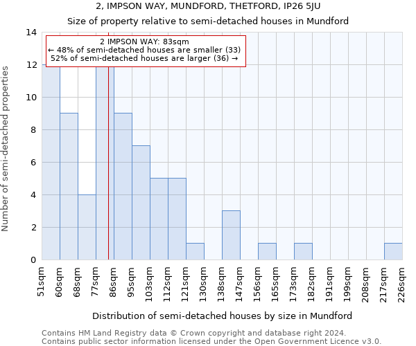 2, IMPSON WAY, MUNDFORD, THETFORD, IP26 5JU: Size of property relative to detached houses in Mundford