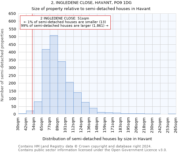 2, INGLEDENE CLOSE, HAVANT, PO9 1DG: Size of property relative to detached houses in Havant