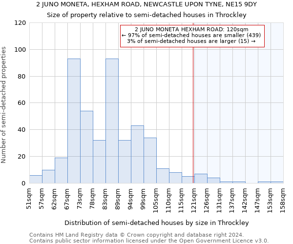 2 JUNO MONETA, HEXHAM ROAD, NEWCASTLE UPON TYNE, NE15 9DY: Size of property relative to detached houses in Throckley