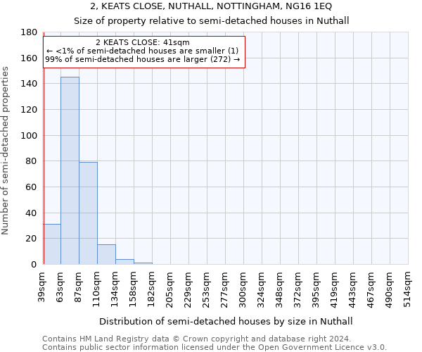 2, KEATS CLOSE, NUTHALL, NOTTINGHAM, NG16 1EQ: Size of property relative to detached houses in Nuthall