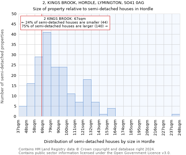 2, KINGS BROOK, HORDLE, LYMINGTON, SO41 0AG: Size of property relative to detached houses in Hordle