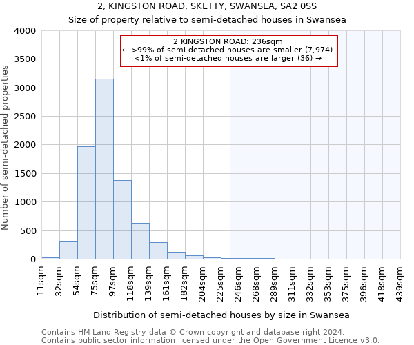 2, KINGSTON ROAD, SKETTY, SWANSEA, SA2 0SS: Size of property relative to detached houses in Swansea