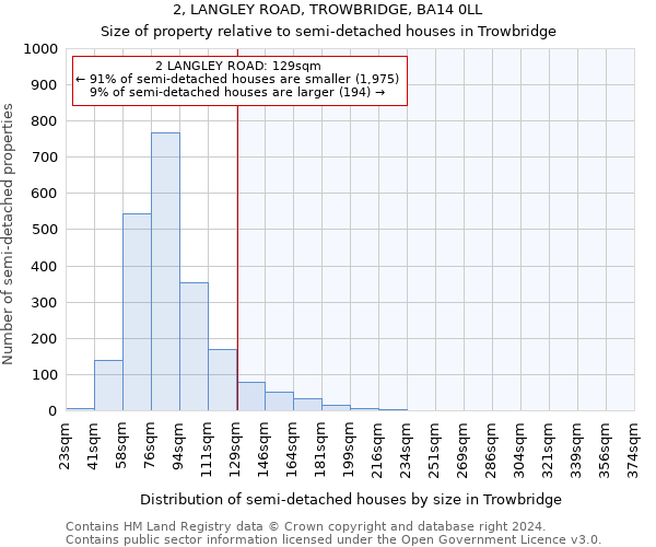 2, LANGLEY ROAD, TROWBRIDGE, BA14 0LL: Size of property relative to detached houses in Trowbridge