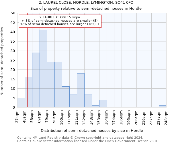 2, LAUREL CLOSE, HORDLE, LYMINGTON, SO41 0FQ: Size of property relative to detached houses in Hordle