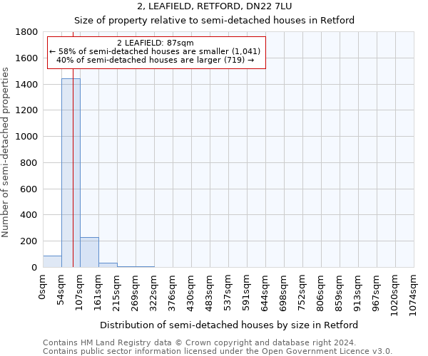 2, LEAFIELD, RETFORD, DN22 7LU: Size of property relative to detached houses in Retford