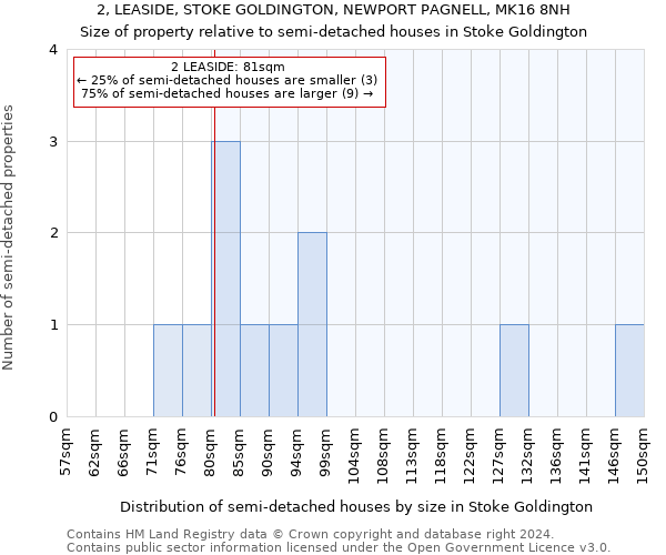 2, LEASIDE, STOKE GOLDINGTON, NEWPORT PAGNELL, MK16 8NH: Size of property relative to detached houses in Stoke Goldington