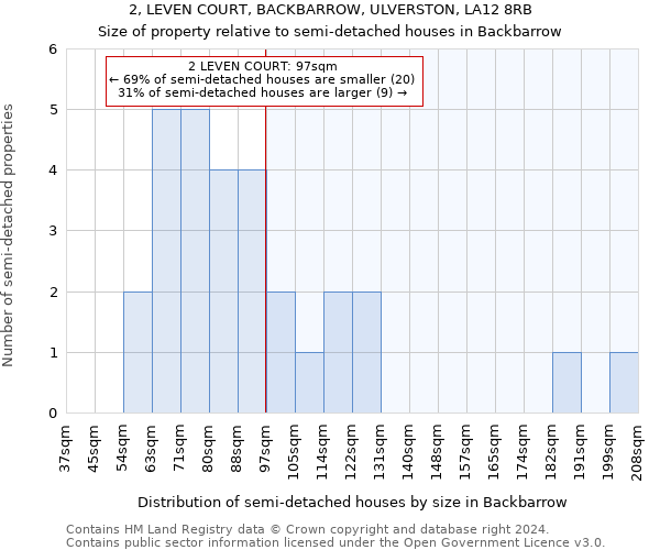 2, LEVEN COURT, BACKBARROW, ULVERSTON, LA12 8RB: Size of property relative to detached houses in Backbarrow