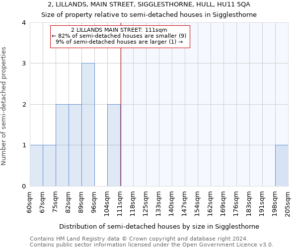 2, LILLANDS, MAIN STREET, SIGGLESTHORNE, HULL, HU11 5QA: Size of property relative to detached houses in Sigglesthorne