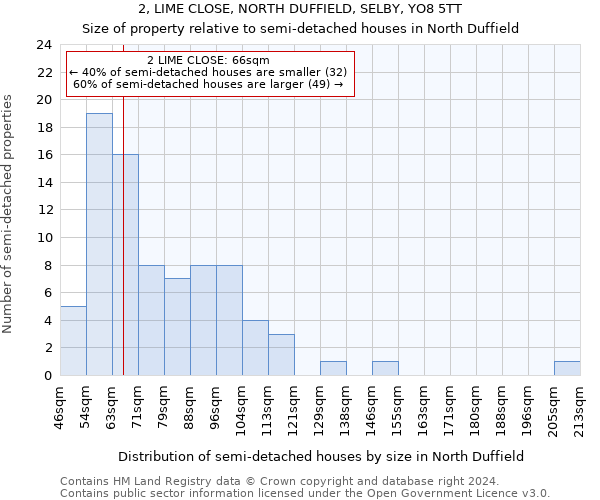 2, LIME CLOSE, NORTH DUFFIELD, SELBY, YO8 5TT: Size of property relative to detached houses in North Duffield