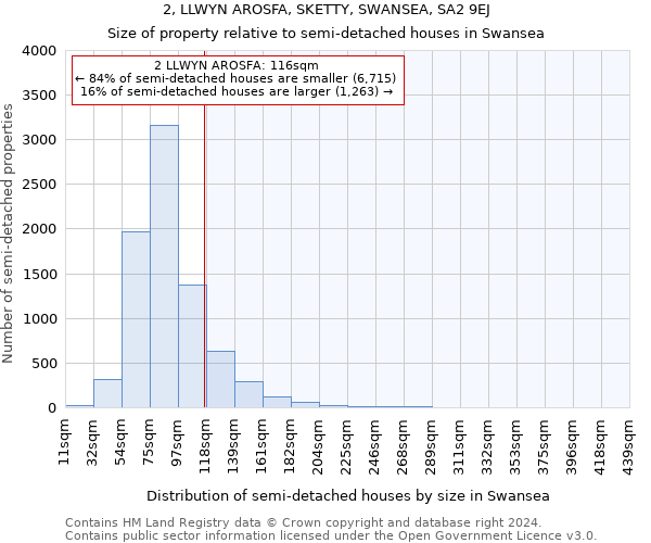 2, LLWYN AROSFA, SKETTY, SWANSEA, SA2 9EJ: Size of property relative to detached houses in Swansea