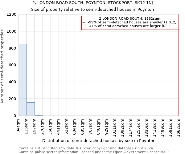 2, LONDON ROAD SOUTH, POYNTON, STOCKPORT, SK12 1NJ: Size of property relative to detached houses in Poynton