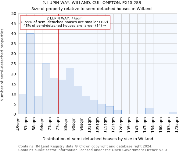 2, LUPIN WAY, WILLAND, CULLOMPTON, EX15 2SB: Size of property relative to detached houses in Willand