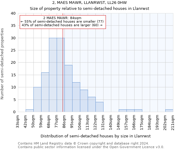 2, MAES MAWR, LLANRWST, LL26 0HW: Size of property relative to detached houses in Llanrwst