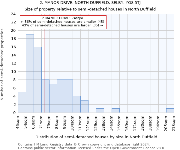 2, MANOR DRIVE, NORTH DUFFIELD, SELBY, YO8 5TJ: Size of property relative to detached houses in North Duffield