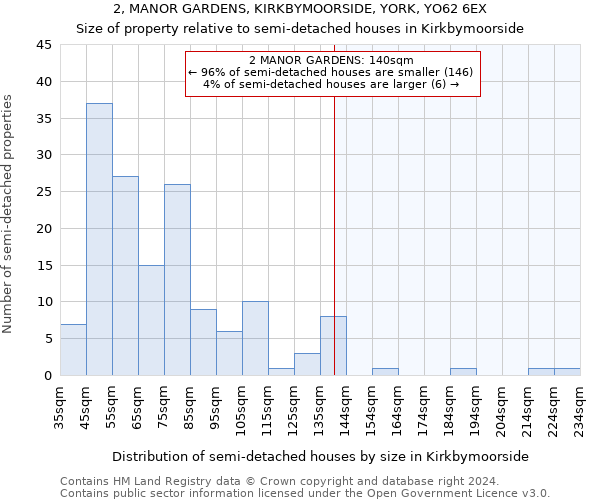 2, MANOR GARDENS, KIRKBYMOORSIDE, YORK, YO62 6EX: Size of property relative to detached houses in Kirkbymoorside