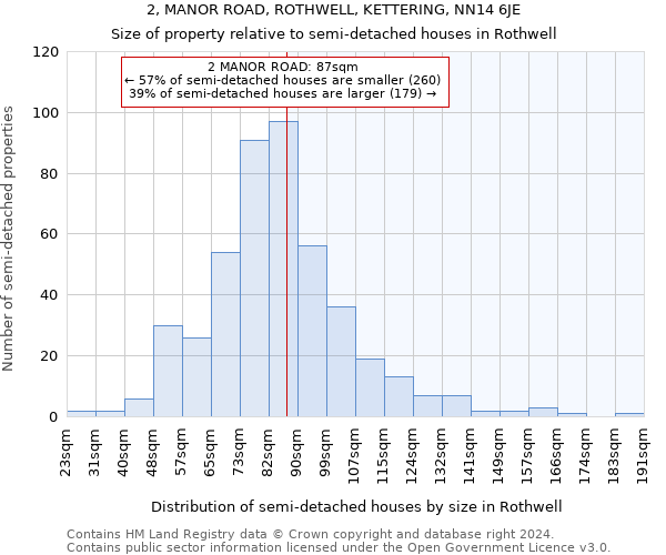 2, MANOR ROAD, ROTHWELL, KETTERING, NN14 6JE: Size of property relative to detached houses in Rothwell