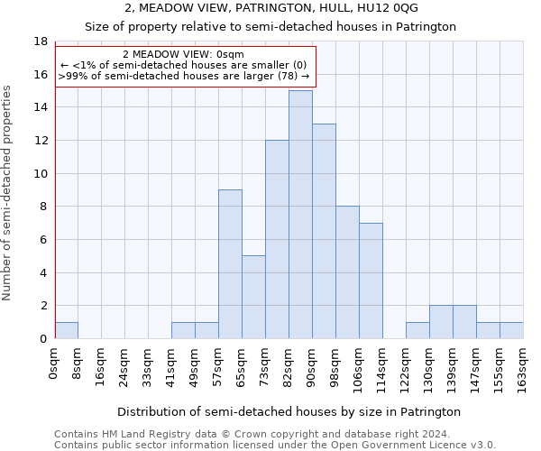 2, MEADOW VIEW, PATRINGTON, HULL, HU12 0QG: Size of property relative to detached houses in Patrington