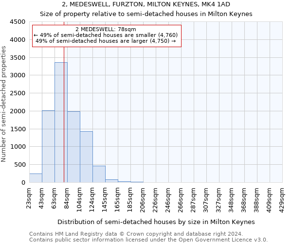 2, MEDESWELL, FURZTON, MILTON KEYNES, MK4 1AD: Size of property relative to detached houses in Milton Keynes