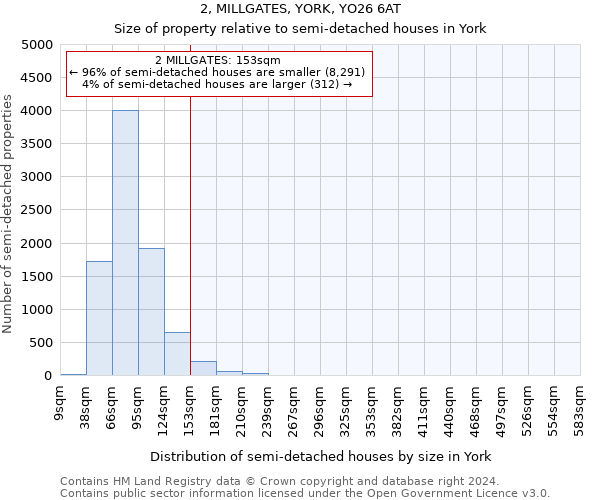 2, MILLGATES, YORK, YO26 6AT: Size of property relative to detached houses in York