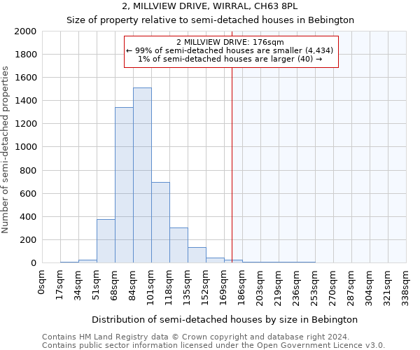 2, MILLVIEW DRIVE, WIRRAL, CH63 8PL: Size of property relative to detached houses in Bebington