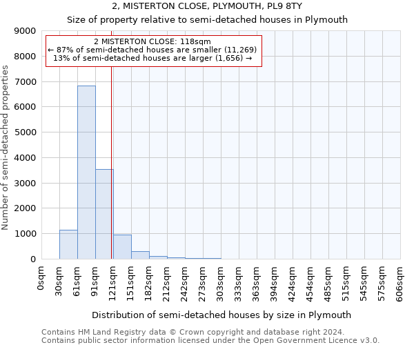 2, MISTERTON CLOSE, PLYMOUTH, PL9 8TY: Size of property relative to detached houses in Plymouth