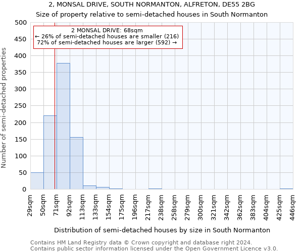 2, MONSAL DRIVE, SOUTH NORMANTON, ALFRETON, DE55 2BG: Size of property relative to detached houses in South Normanton