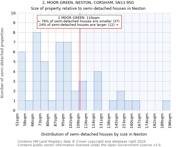 2, MOOR GREEN, NESTON, CORSHAM, SN13 9SG: Size of property relative to detached houses in Neston