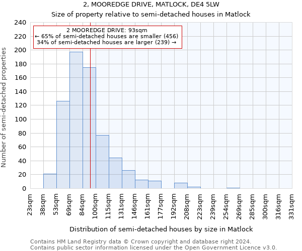 2, MOOREDGE DRIVE, MATLOCK, DE4 5LW: Size of property relative to detached houses in Matlock