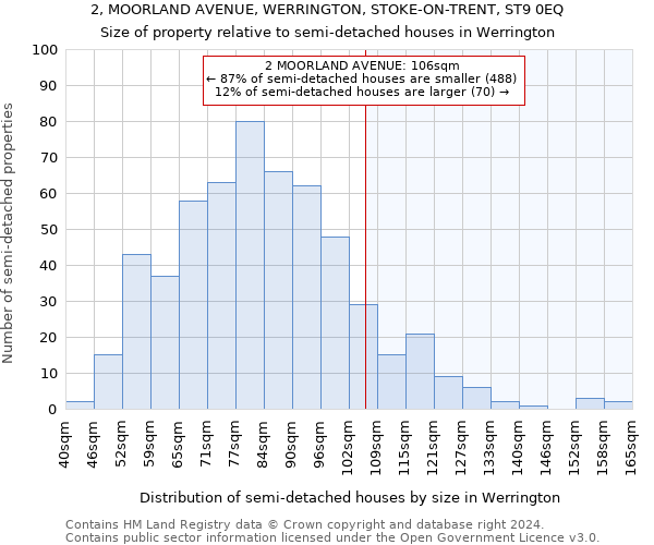 2, MOORLAND AVENUE, WERRINGTON, STOKE-ON-TRENT, ST9 0EQ: Size of property relative to detached houses in Werrington