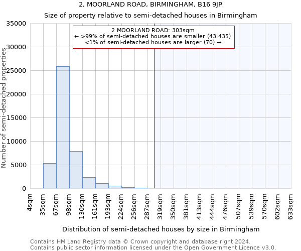 2, MOORLAND ROAD, BIRMINGHAM, B16 9JP: Size of property relative to detached houses in Birmingham