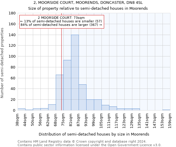 2, MOORSIDE COURT, MOORENDS, DONCASTER, DN8 4SL: Size of property relative to detached houses in Moorends