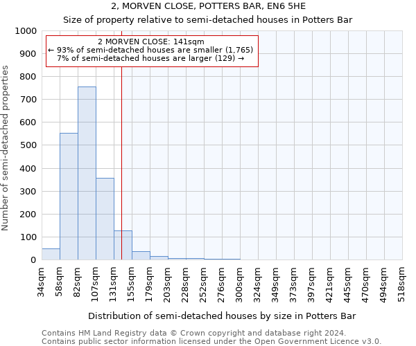 2, MORVEN CLOSE, POTTERS BAR, EN6 5HE: Size of property relative to detached houses in Potters Bar