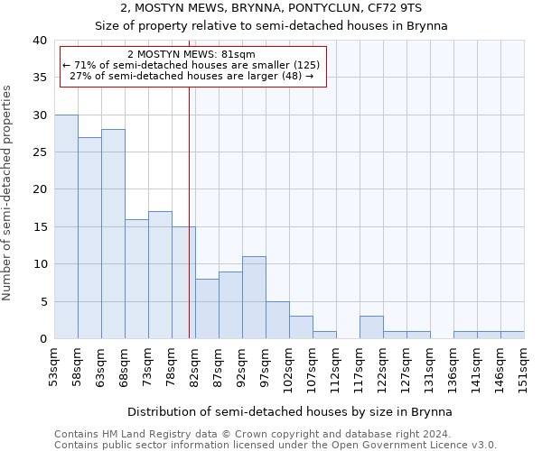 2, MOSTYN MEWS, BRYNNA, PONTYCLUN, CF72 9TS: Size of property relative to detached houses in Brynna