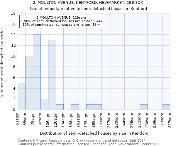 2, MOULTON AVENUE, KENTFORD, NEWMARKET, CB8 8QX: Size of property relative to detached houses in Kentford