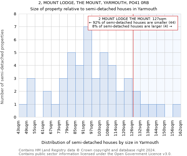 2, MOUNT LODGE, THE MOUNT, YARMOUTH, PO41 0RB: Size of property relative to detached houses in Yarmouth