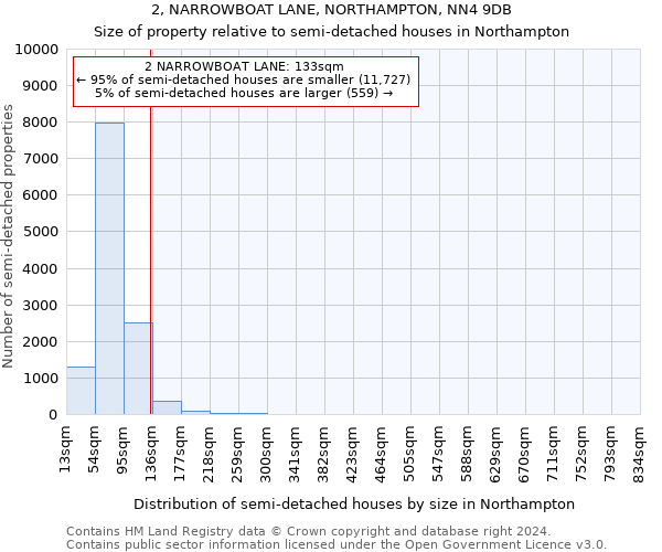 2, NARROWBOAT LANE, NORTHAMPTON, NN4 9DB: Size of property relative to detached houses in Northampton