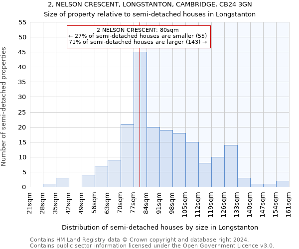 2, NELSON CRESCENT, LONGSTANTON, CAMBRIDGE, CB24 3GN: Size of property relative to detached houses in Longstanton