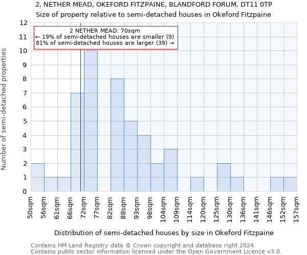 2, NETHER MEAD, OKEFORD FITZPAINE, BLANDFORD FORUM, DT11 0TP: Size of property relative to detached houses in Okeford Fitzpaine