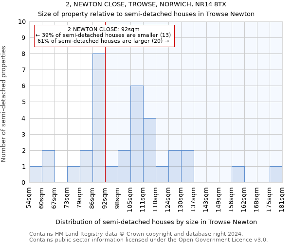 2, NEWTON CLOSE, TROWSE, NORWICH, NR14 8TX: Size of property relative to detached houses in Trowse Newton