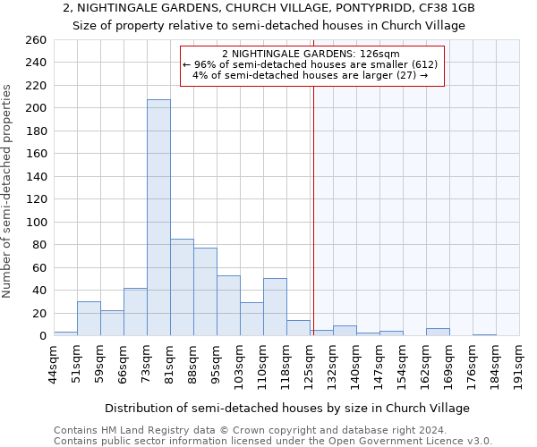 2, NIGHTINGALE GARDENS, CHURCH VILLAGE, PONTYPRIDD, CF38 1GB: Size of property relative to detached houses in Church Village