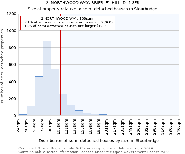 2, NORTHWOOD WAY, BRIERLEY HILL, DY5 3FR: Size of property relative to detached houses in Stourbridge