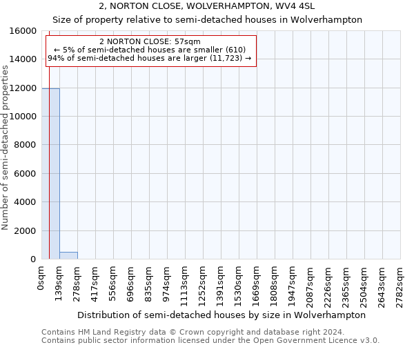 2, NORTON CLOSE, WOLVERHAMPTON, WV4 4SL: Size of property relative to detached houses in Wolverhampton