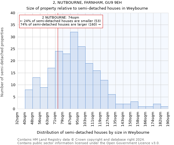 2, NUTBOURNE, FARNHAM, GU9 9EH: Size of property relative to detached houses in Weybourne