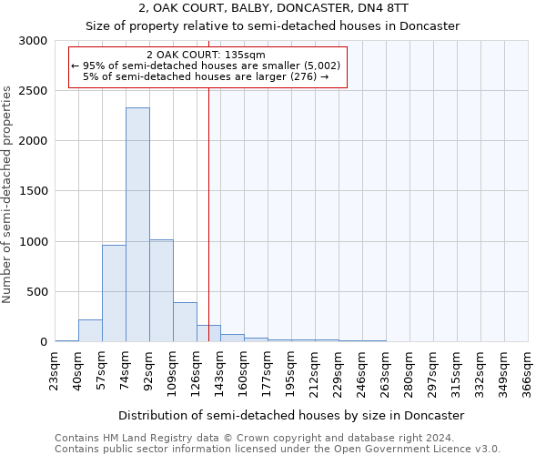 2, OAK COURT, BALBY, DONCASTER, DN4 8TT: Size of property relative to detached houses in Doncaster