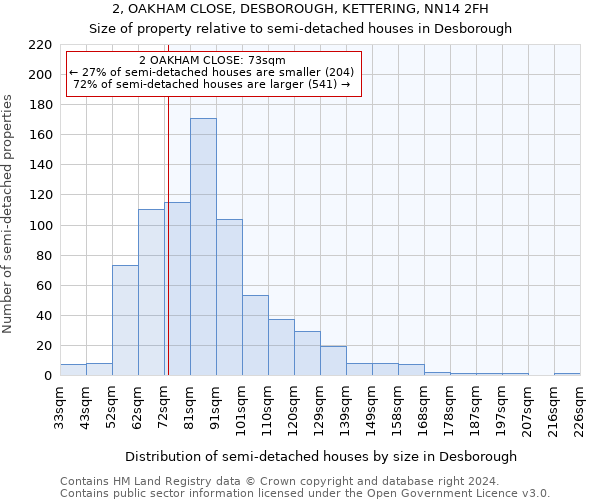 2, OAKHAM CLOSE, DESBOROUGH, KETTERING, NN14 2FH: Size of property relative to detached houses in Desborough