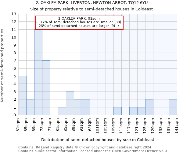 2, OAKLEA PARK, LIVERTON, NEWTON ABBOT, TQ12 6YU: Size of property relative to detached houses in Coldeast