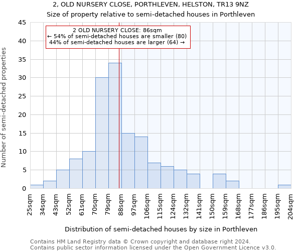 2, OLD NURSERY CLOSE, PORTHLEVEN, HELSTON, TR13 9NZ: Size of property relative to detached houses in Porthleven