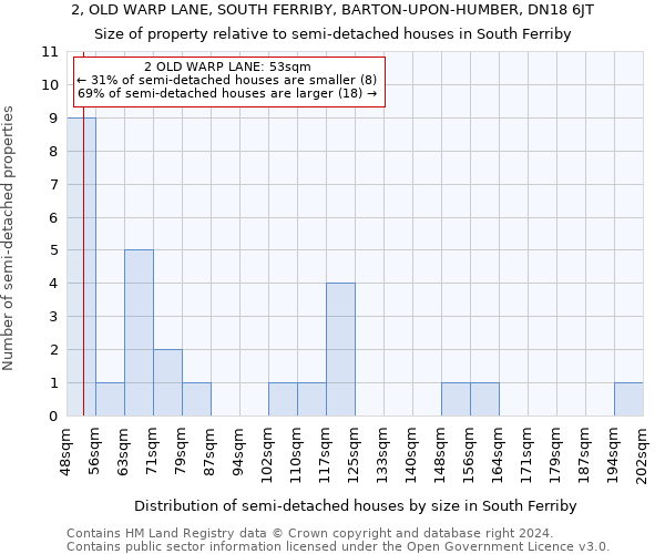 2, OLD WARP LANE, SOUTH FERRIBY, BARTON-UPON-HUMBER, DN18 6JT: Size of property relative to detached houses in South Ferriby